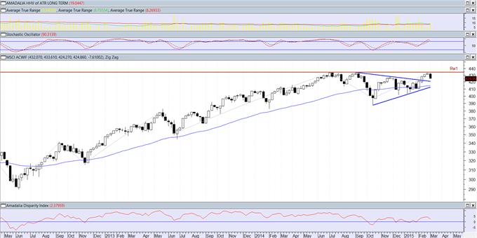 MSCI All Country World Index: Αχ αυτή η αντίσταση! (εβδομαδιαίο)